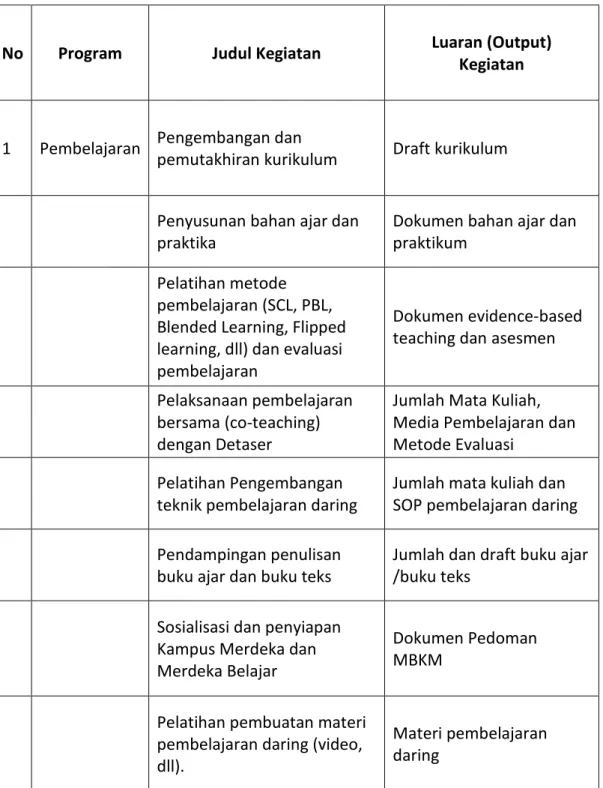 TABEL PROGRAM KEGIATAN DAN TARGET LUARAN (OUTPUT) YANG DIHARAPKAN  