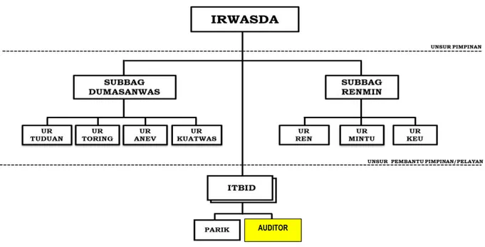 Gambar 1. 1 Struktur Organisasi Itwasda Polda Tipe A