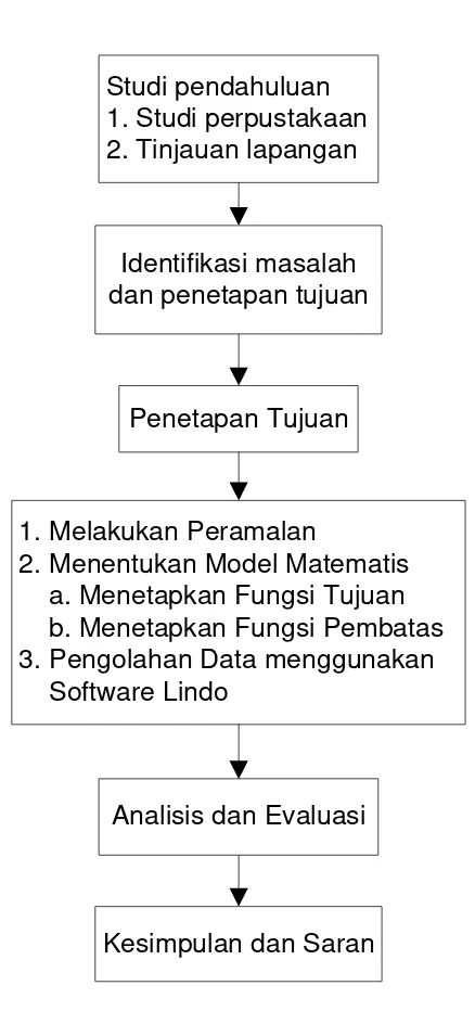 Gambar 4.3. Blok Diagram Prosedur Penelitian. 