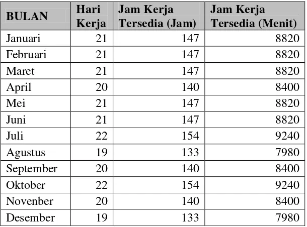 Tabel 5.6. Jam Kerja yang Tersedia Untuk Januari 2012 s/d Desember 2012 