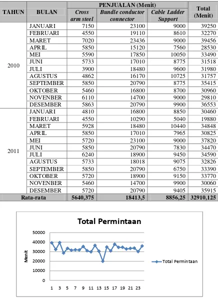 Gambar 5.1. Diagram Pencar Permintaan Produk yang telah di Konversikan 