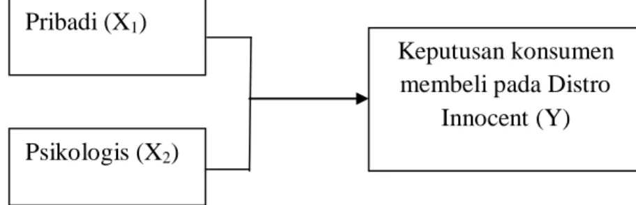 Gambar 1.1 : Kerangka Konseptual  Sumber : Kotler (2002: 183), data (diolah) 