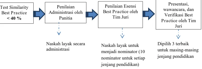 Gambar 1. Mekanisme penilaian Lomba Penulisan Best Practice Kepala Sekolah 