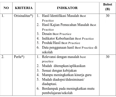 Tabel 1. Penilaian Esensi Best Practice Kepala Sekolah 
