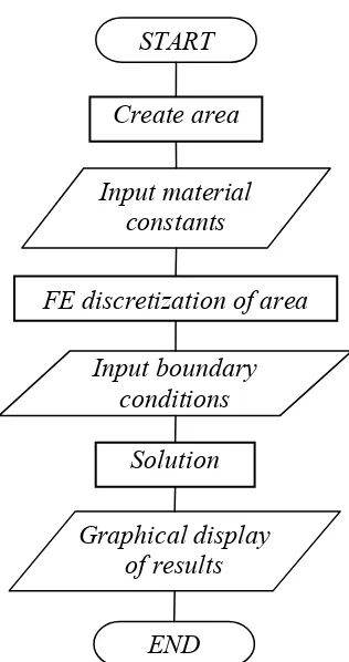 Gambar 3.4 Diagram alir analisa struktur dengan FEA 