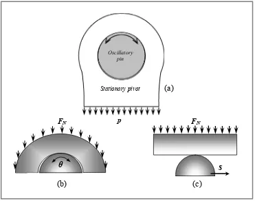 Gambar 3.8 Skema ilustrasi (a) Pin dan Pivot Joint dengan gerak oscillatory (Mukras dkk., 2009), (b) pin-on-conforming flat, dan (c) pin-on-flat