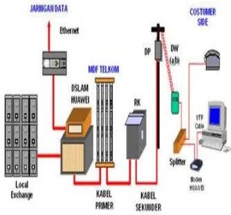 Gambar 1 Konfigurasi Jaringan ADSL 