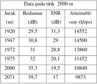 Tabel 1 Data pada titik km 1 (1000 m) 