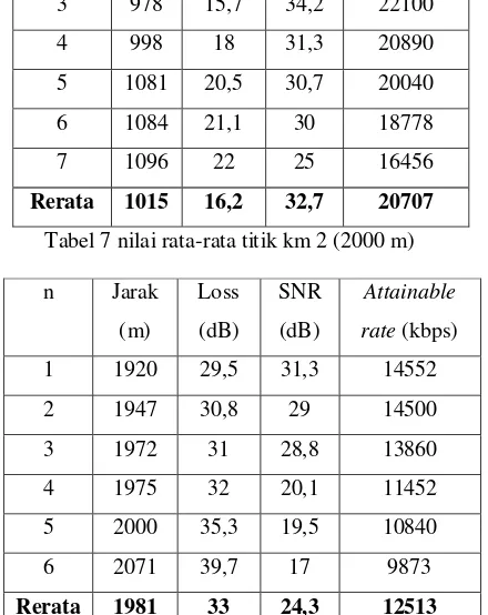Tabel 7 nilai rata-rata titik km 2 (2000 m) 