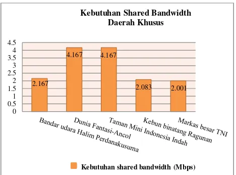 Gambar 8 Grafik Kebutuhan Shared Bandwidth 