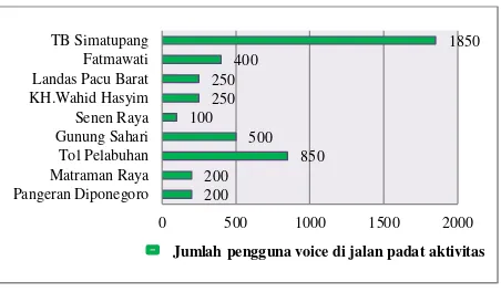 Gambar 11 Grafik Jumlah Pengguna Voice 