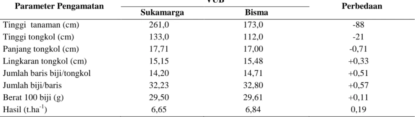 Tabel 1.   Pertumbuhan, komponen hasil, dan hasil jagung VUB Sukmaraga dan Bisma di lahan sawah  Surantih, Kabupaten Pesisir Selatan, MK, 2010 