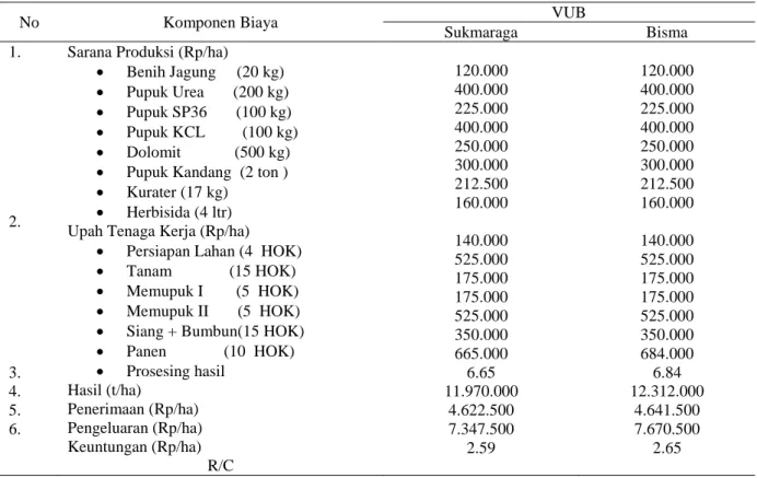 Tabel 3.   Analisa  Biaya  Usahatani  jagung  dilahan  sawah  tadah  hujan  Surantih,  Pesisir  Selatan,  MK,  2010