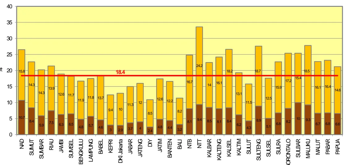 Gambar 11. Persentase Balita yang Mengalami Kekurangan Gizi Menurut Propinsi (%),Tahun 2007