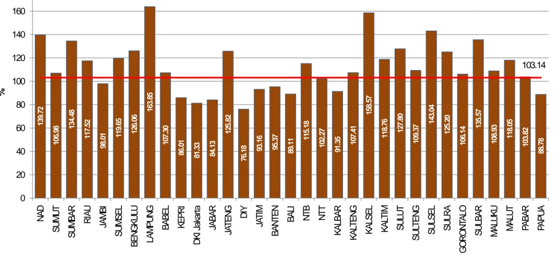 Gambar 19. Rasio APM Perempuan / Laki-laki di Perguruan Tinggi (PT) Menurut Propinsi (%),  Tahun 2009