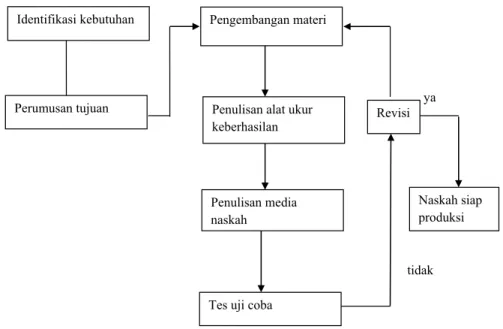 Gambar 1. Model rancangan Pengembangan Borg dan Gall (1983: 722)