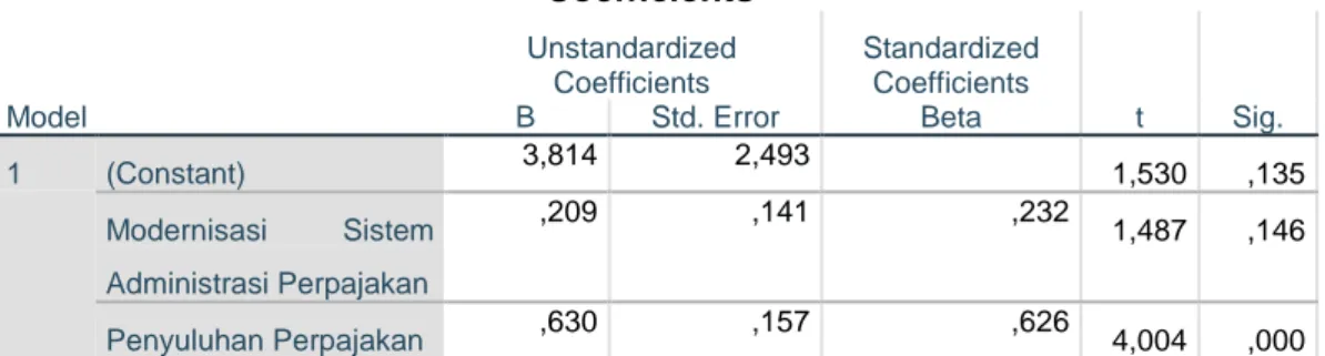Tabel 4.21  Uji-t (Parsial)  Coefficients a Model  Unstandardized Coefficients  Standardized Coefficients  t  Sig
