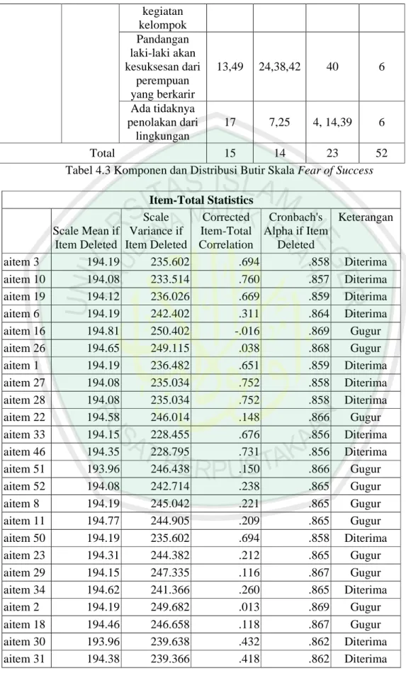 Tabel 4.3 Komponen dan Distribusi Butir Skala Fear of Success  Item-Total Statistics  Scale Mean if  Item Deleted  Scale  Variance if  Item Deleted  Corrected  Item-Total  Correlation  Cronbach's  Alpha if Item Deleted  Keterangan  aitem 3  194.19  235.602