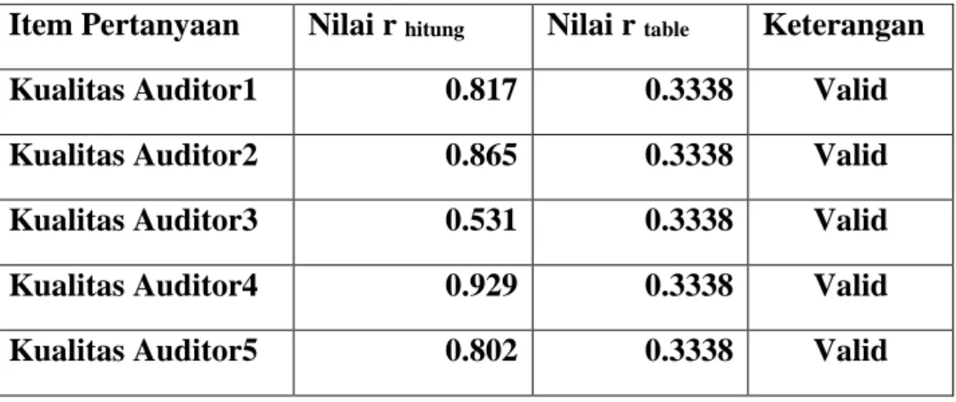 Table  dibawah  ini  menunjukkan  hasil  uji  validitas  dari  variabel  Keahlian  dengan 33 sample responden