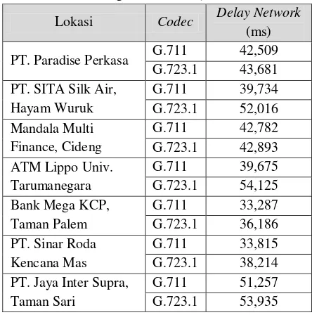 Tabel 5. Pengukuran Delay Network 