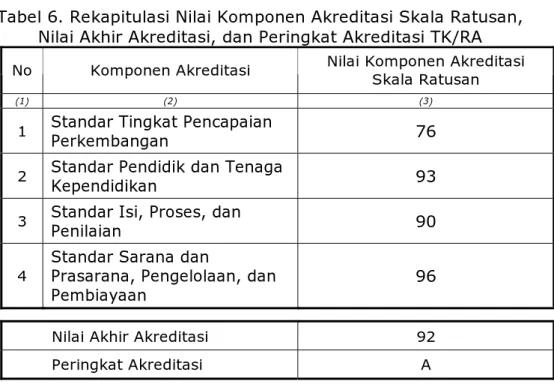 Tabel 6. Rekapitulasi Nilai Komponen Akreditasi Skala Ratusan,   Nilai Akhir Akreditasi, dan Peringkat Akreditasi TK/RA  No  Komponen Akreditasi  Nilai Komponen Akreditasi 