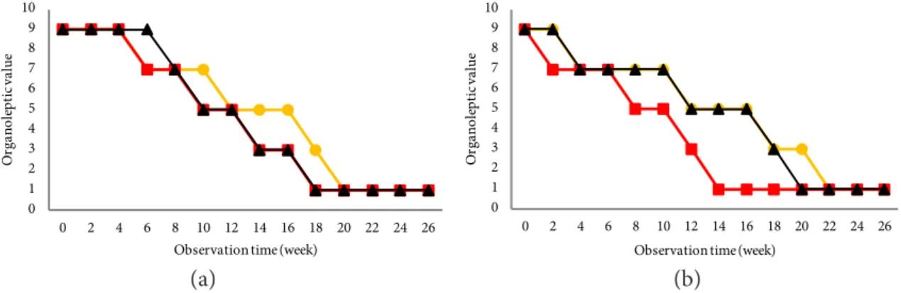 Figure 2 menunjukkan bahwa daging  ikan beloso mengalami perubahan nilai pH  seiring dengan lamanya waktu penyimpanan