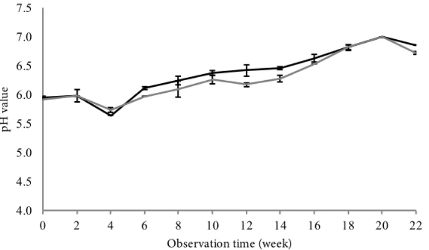 Figure 3 menunjukkan bahwa nilai TVB  yang dimiliki ikan beloso selama pembekuan  cenderung mengalami peningkatan seiring  dengan lamanya waktu penyimpanan