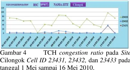 Gambar 4  TCH congestion ratio pada Site 
