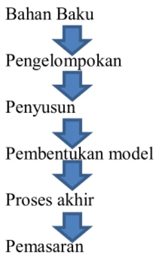 Gambar 1 : Proses Produksi 