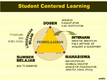 Gambar 8..Skema Student Centered Learning 
