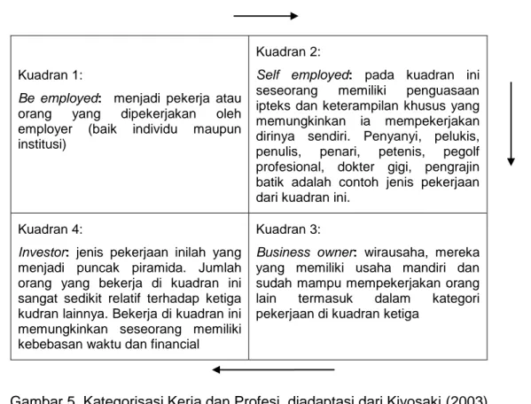Gambar 5. Kategorisasi Kerja dan Profesi, diadaptasi dari Kiyosaki (2003)  Profil  lulusan  Program  Studi  Agribisnis  yang  relevan  berdasarkan  rujukan  scientifi  vision dan market signal sebagaimana telah disebutkan di atas, antara lain: 