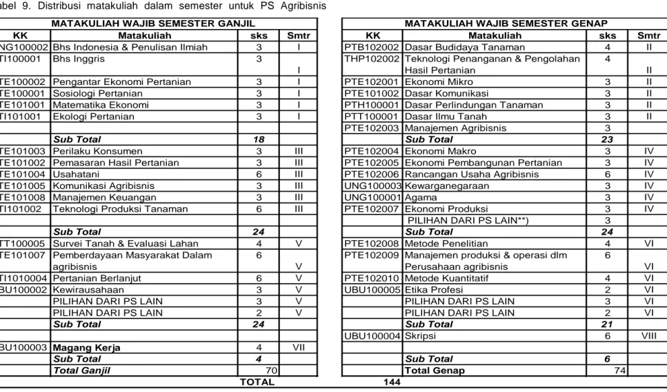 Tabel  9.  Distribusi  matakuliah  dalam  semester  untuk  PS  Agribisnis 