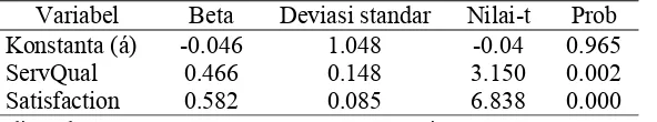 Tabel 2. Hasil Uji Reliabilitas 