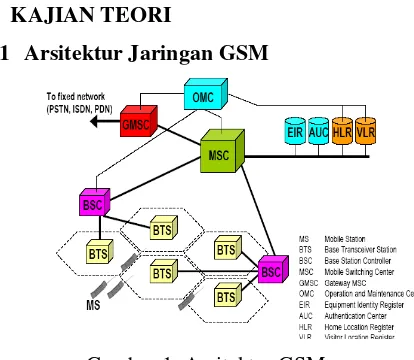 Gambar 1. Arsitektur GSM 