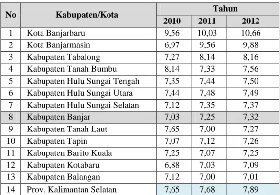 Tabel 1.1  RLS Kabupaten/Kota di Propinsi Kalimantan Selatan 
