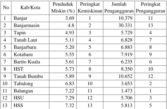 Tabel 1.2  Persentase penduduk miskin dan jumlah pengangguran     pada Kabupaten/Kota di Kalimantan Selatan 