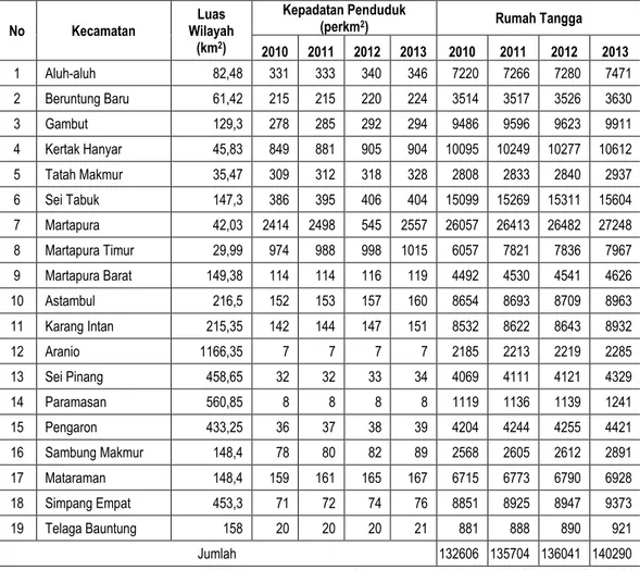 Tabel 4.1  Kepadatan penduduk dan rumah tangga di kabupaten Banjar  Tahun 2010-2013 