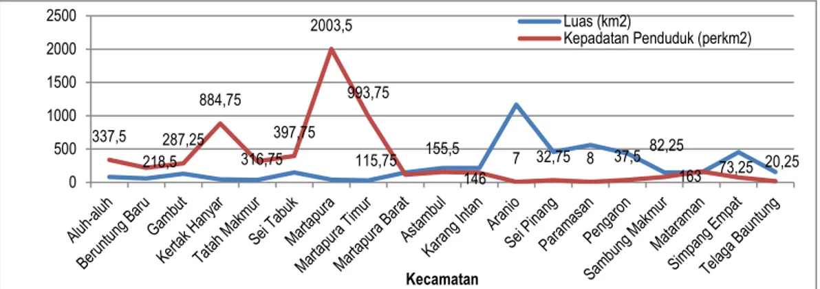 Grafik  rata-rata  kepadatan  penduduk  pada  setiap  kecamatan  pada  tahun  2011  sampai 2013 dapat dilihat pada Gambar 4.1