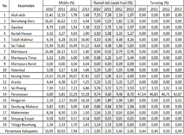 Tabel 4.3  Persentase rumah tangga miskin, rumah taklayak huni, dan  keluarga terasing di kabupaten Banjar Tahun 2010-2013 