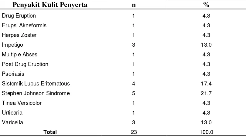 Tabel 5.4. Distribusi Berdasarkan Penyakit Kulit Penyerta di  RSUP Haji Adam 