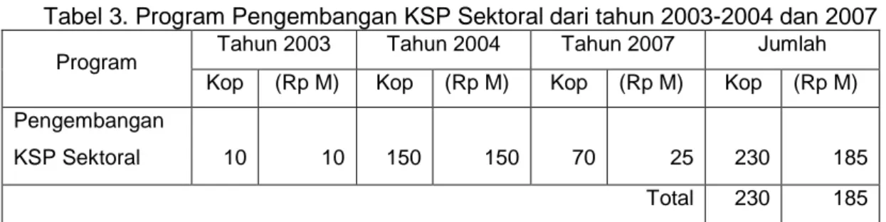 Tabel 3. Program Pengembangan KSP Sektoral dari tahun 2003-2004 dan 2007 