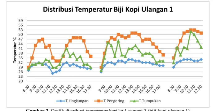 Gambar 3. Grafik distribusi temperatur hari ke 1 sampai 3 (biji kopi ulangan 2)  Hasil penelitian menunjukkan temperatur tertinggi 
