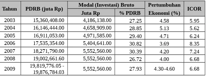 Tabel 2.3 Perkembangan ICOR di Provinsi DIY Tahun 2003-2007 dan Proyeksi Tahun 2008-2009