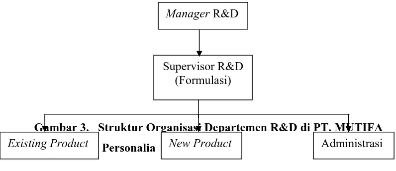 Gambar 3.   Struktur Organisasi Departemen R&D di PT. MUTIFA Administrasi 