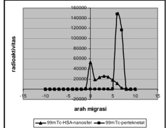Gambar 1. Hasil elektroforesis  99m Tc-HSA-nano- Tc-HSA-nano-sfer dan  99m Tc-perteknetat  