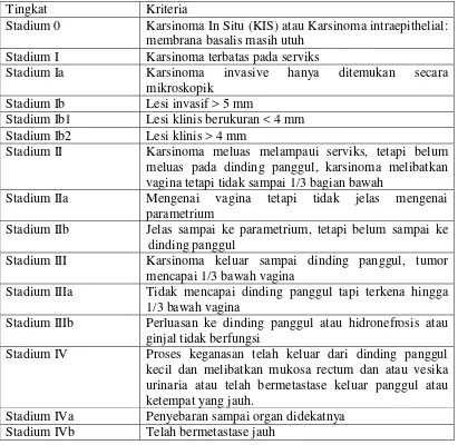 Tabel. Tingkat keganasan klinik menurut FIGO (1978) (Yatim, 2005 hal : 46) 