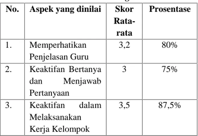 Tabel 1.4 Data Penilaian Aktivitas Siswa Pertemuan Ketiga
