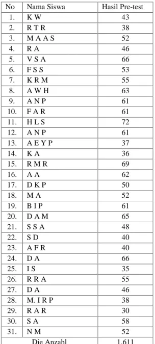 Tabel 1.1Hasil Pre-test No Nama Siswa Hasil Pre-test