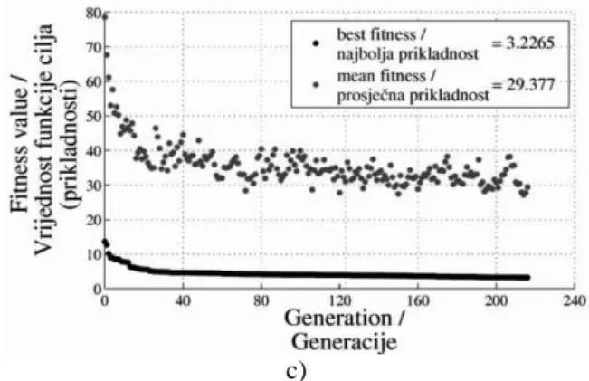 Figure 2.  Objective function values with the number of  generations for: a) Model 1, b) Model 2, and c)  Model 3 