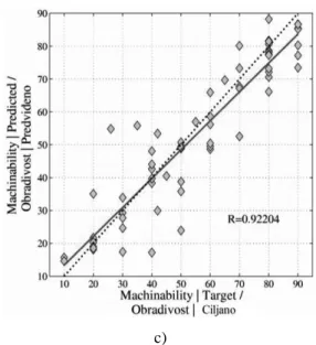 Figure 3.  Comparison of target and predicted for entire data  Slika 3.  Usporedba ciljanih i predviđenih vrijednosti na 